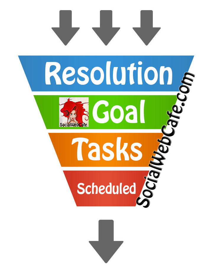 SocialWebCafe's Resolution Funnel